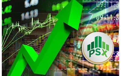 PSX surges to heights with 804 points gain