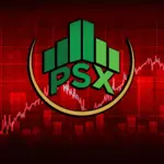 PSX gains 373 points during week as market recovers