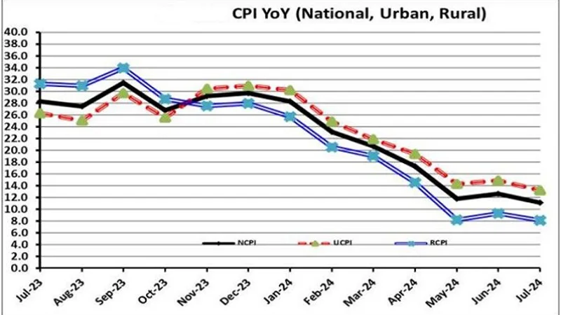 Inflation slashes further to 11.1pc in July, claims PBS