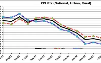 Inflation in Pakistan further slashes to 11.1pc in July, claims PBS