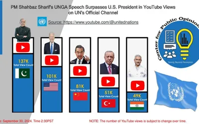 PM address to UNGA session most viewed speech