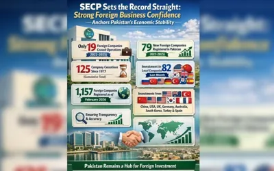 SECP debunks claims of mass foreign company exit from Pakistan