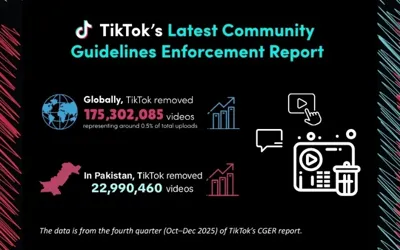 TikTok updates users on policy enforcement in Q4 2025 results